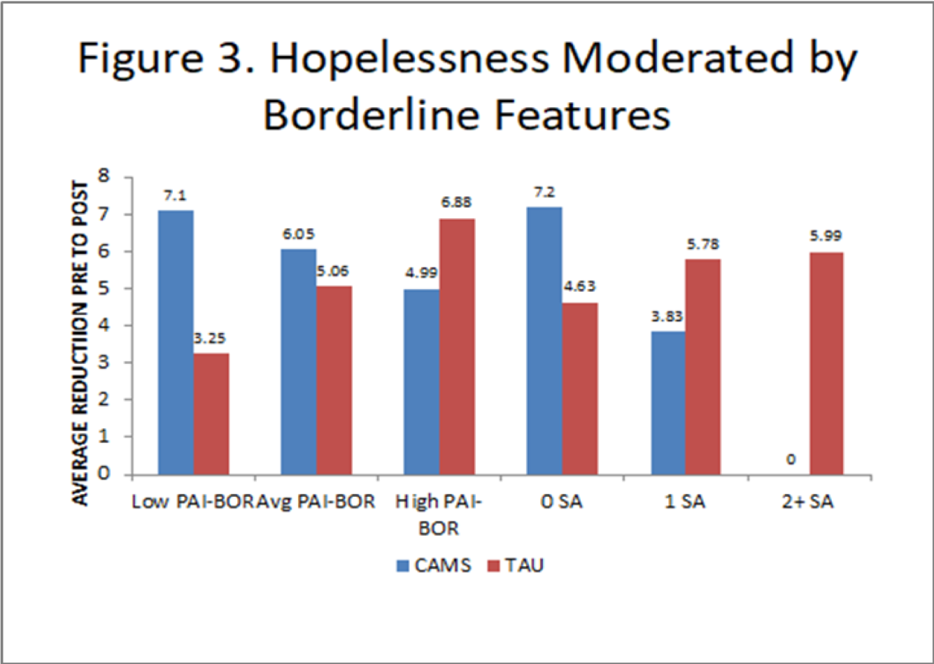 Figure 3. Hopelessness Moderated by Borderline Features; Full description appears after image.