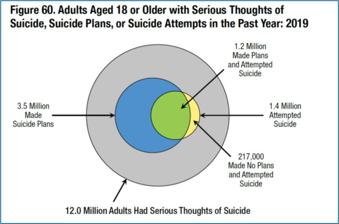 Serious Thoughts of Suicide Graph